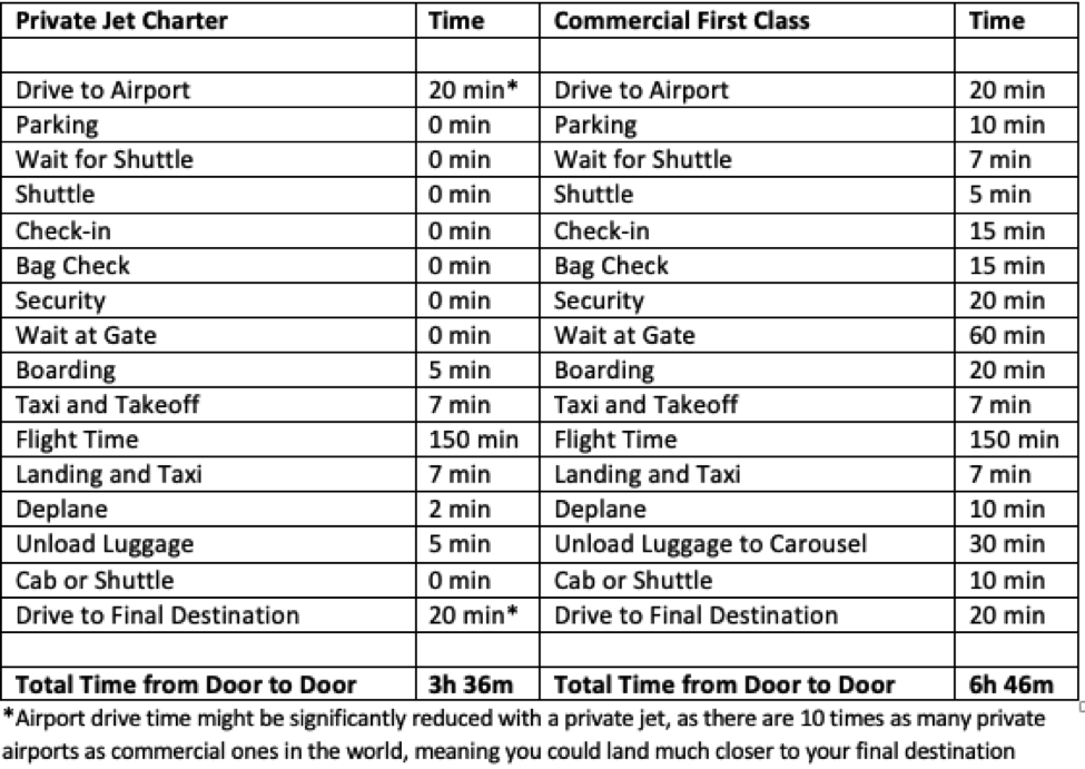 Private jet Charters vs Commercial Flights comparison 