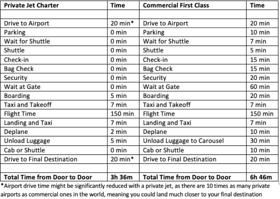 Private jet Charters vs Commercial Flights comparison 