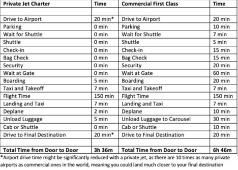 Table of flight times for private jet charter vs commercial air travel